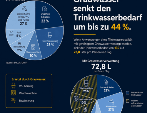 So kann der Österreichische Trinkwasserverbrauch aussehen, wenn wir Grauwasser breitflächig verwerten