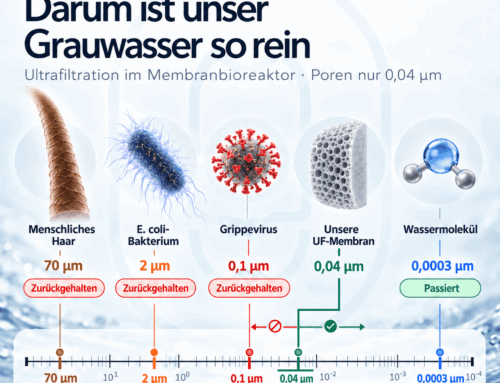 Darum ist unser Grauwasser so rein: Mit Ultrafiltration in die Zukunft